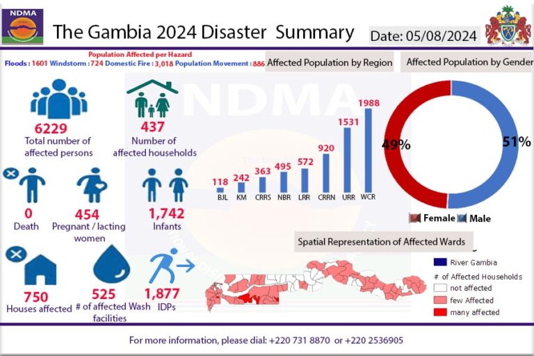 Disaster Affects Over Six Thousand People Nationwide